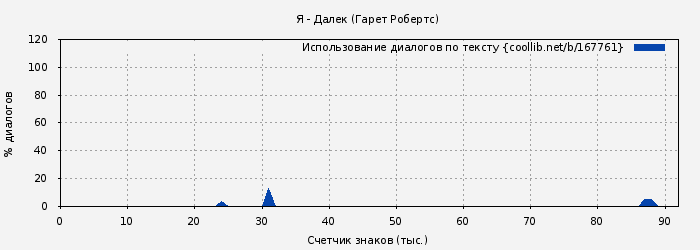 Использование диалогов по тексту книги № 167761: Я - Далек (Гарет Робертс)