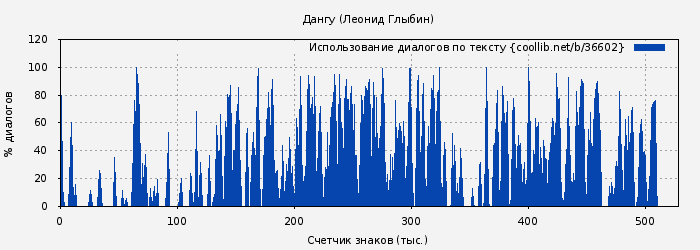 Использование диалогов по тексту книги № 36602: Дангу (Леонид Глыбин)