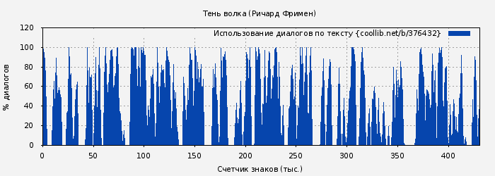 Использование диалогов по тексту книги № 376432: Тень волка (Ричард Фримен)