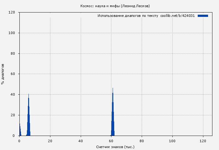 Использование диалогов по тексту книги № 424031: Космос: наука и мифы (Леонид Лесков)