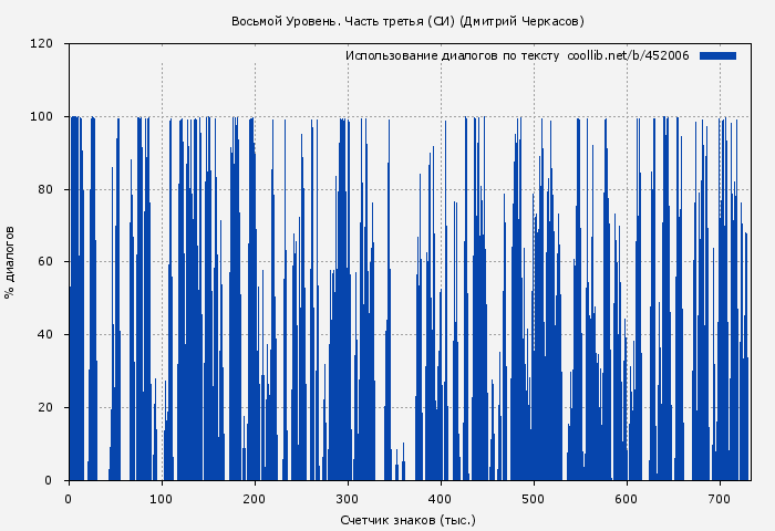 Использование диалогов по тексту книги № 452006: Восьмой Уровень. Часть третья (Дмитрий Серебряков)