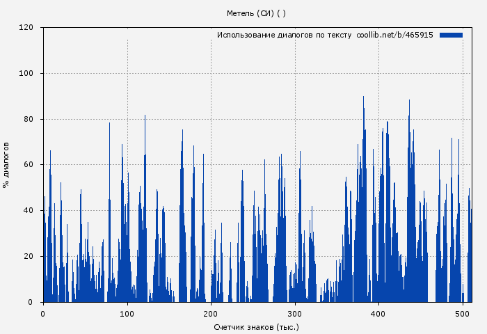 Использование диалогов по тексту книги № 465915: Метель (СИ) (Asti Brams)