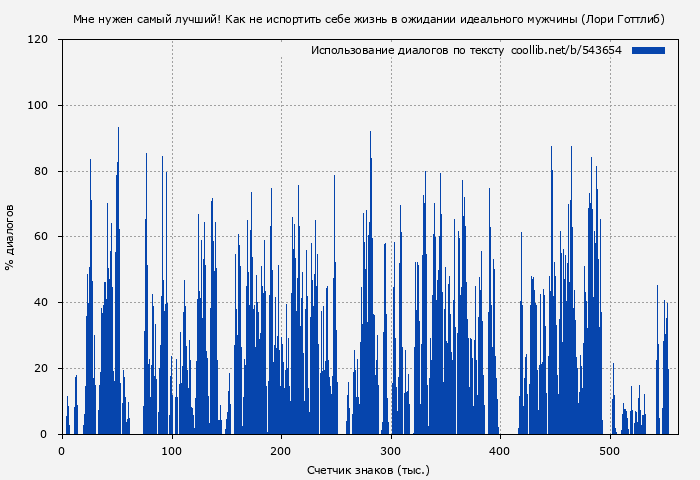 Использование диалогов по тексту книги № 543654: Мне нужен самый лучший! Как не испортить себе жизнь в ожидании идеального мужчины (Лори Готтлиб)