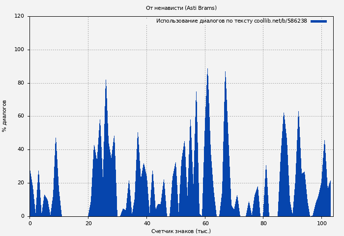 Использование диалогов по тексту книги № 586238: От ненависти (Asti Brams)