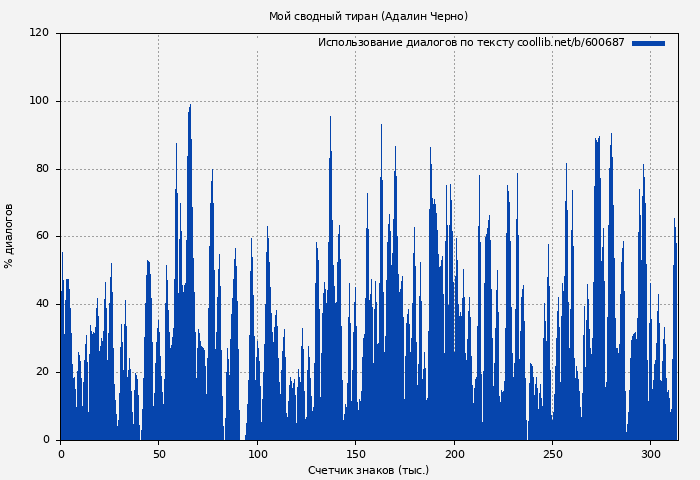 Использование диалогов по тексту книги № 600687: Мой сводный тиран (Адалин Черно)