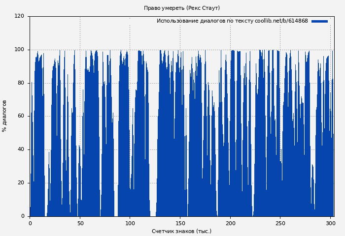 Использование диалогов по тексту книги № 614868: Право умереть (Рекс Стаут)