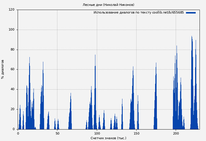 Использование диалогов по тексту книги № 655685: Лесные дни (Николай Никонов)