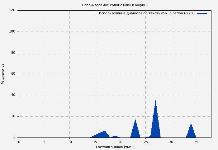 Использование диалогов по тексту книги № 662283: Неприкасаемое солнце (Маша Моран)