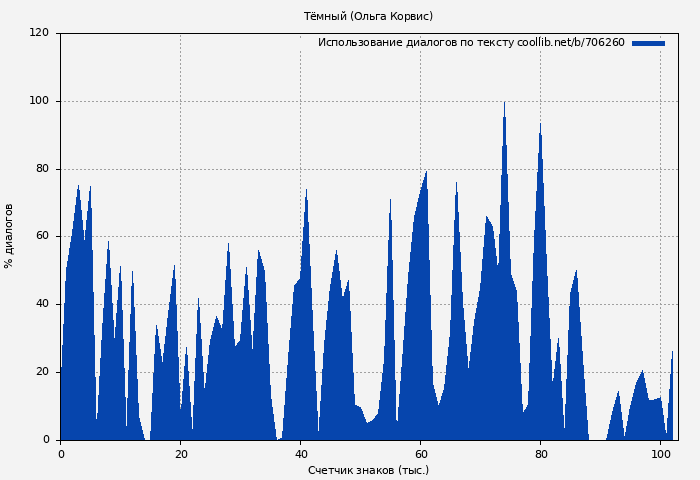 Использование диалогов по тексту книги № 706260: Тёмный (Ольга Корвис)