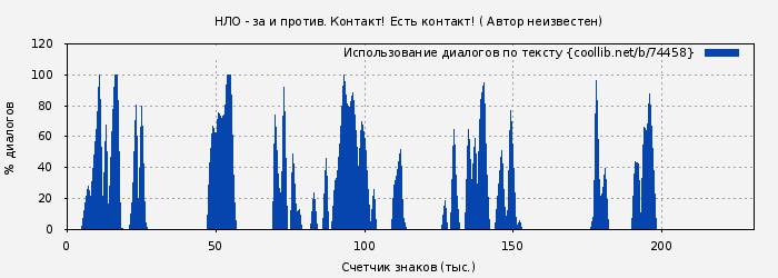 Использование диалогов по тексту книги № 74458: НЛО - за и против. Контакт! Есть контакт! ( Автор неизвестен)