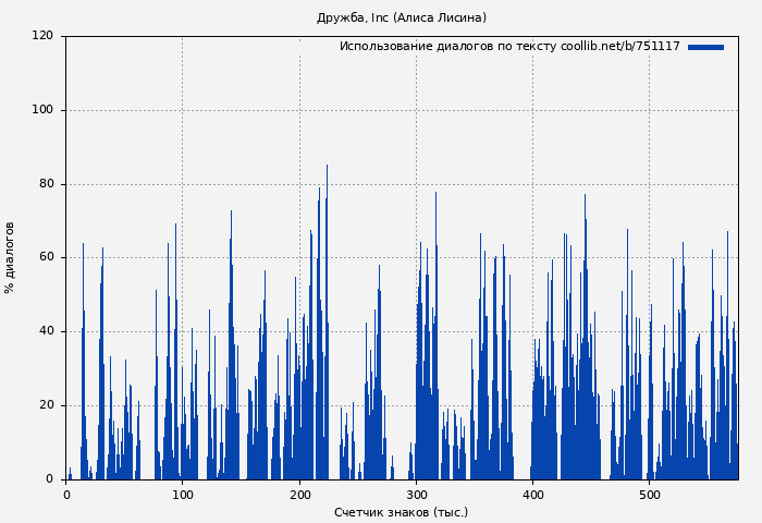 Использование диалогов по тексту книги № 751117: Дружба, Inc (Алиса Лисина)