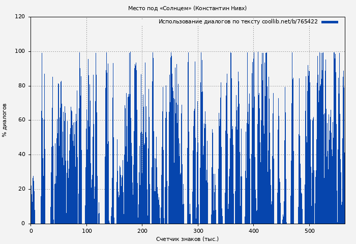 Использование диалогов по тексту книги № 765422: Место под «Солнцем» (Константин Нивх)