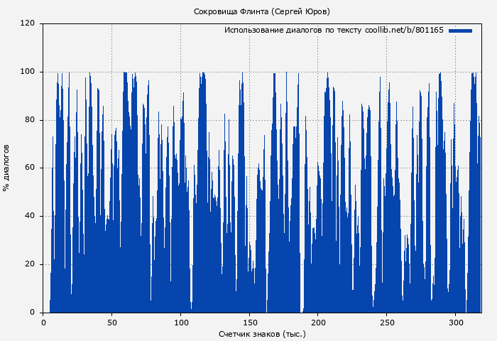 Использование диалогов по тексту книги № 801165: Сокровища Флинта (Сергей Юров)