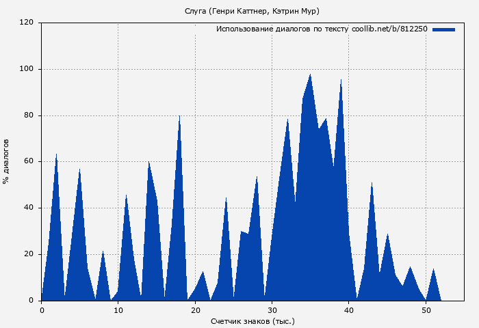 Использование диалогов по тексту книги № 812250: Слуга (Генри Каттнер)
