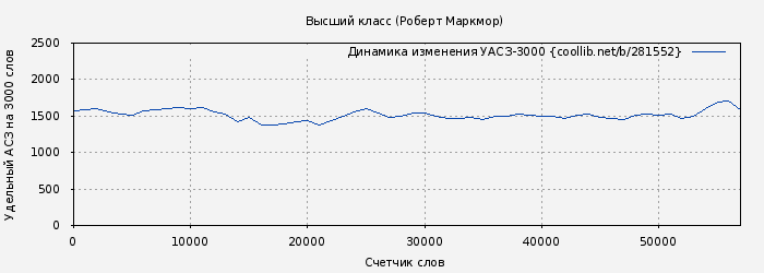 Удельный АСЗ-3000 книги № 281552: Высший класс (Роберт Маркмор)