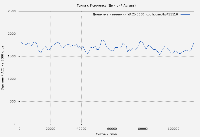 Удельный АСЗ-3000 книги № 412110: Гонка к Источнику (Дмитрий Астаев)