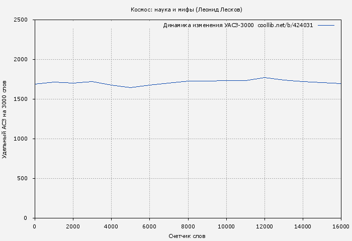Удельный АСЗ-3000 книги № 424031: Космос: наука и мифы (Леонид Лесков)