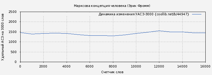 Удельный АСЗ-3000 книги № 44947: Марксова концепция человека (Эрих Фромм)