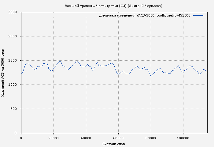 Удельный АСЗ-3000 книги № 452006: Восьмой Уровень. Часть третья (Дмитрий Серебряков)