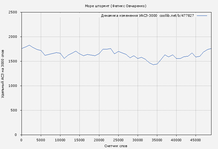 Удельный АСЗ-3000 книги № 477827: Море штормит (Феликс Овчаренко)