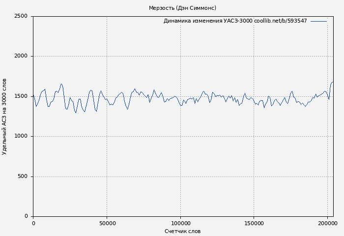 Удельный АСЗ-3000 книги № 593547: Мерзость (Дэн Симмонс)