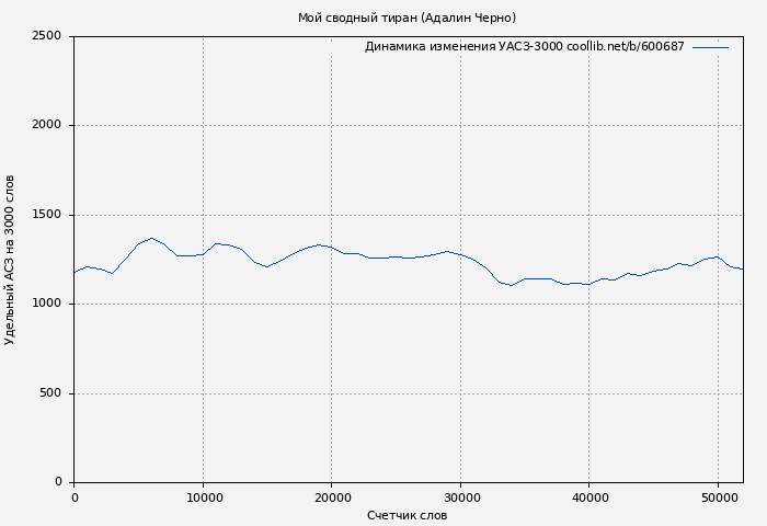 Удельный АСЗ-3000 книги № 600687: Мой сводный тиран (Адалин Черно)