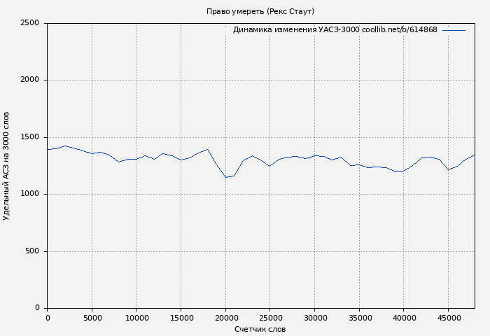 Удельный АСЗ-3000 книги № 614868: Право умереть (Рекс Стаут)