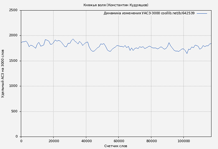 Удельный АСЗ-3000 книги № 642539: Княжья воля (Константин Кудряшов)