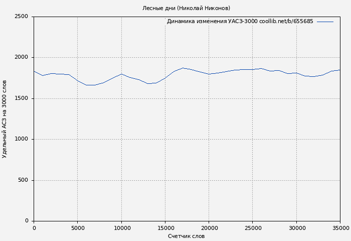 Удельный АСЗ-3000 книги № 655685: Лесные дни (Николай Никонов)