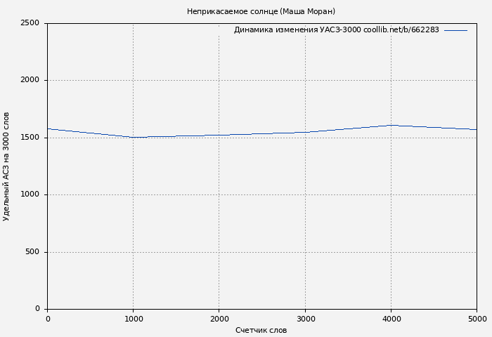 Удельный АСЗ-3000 книги № 662283: Неприкасаемое солнце (Маша Моран)