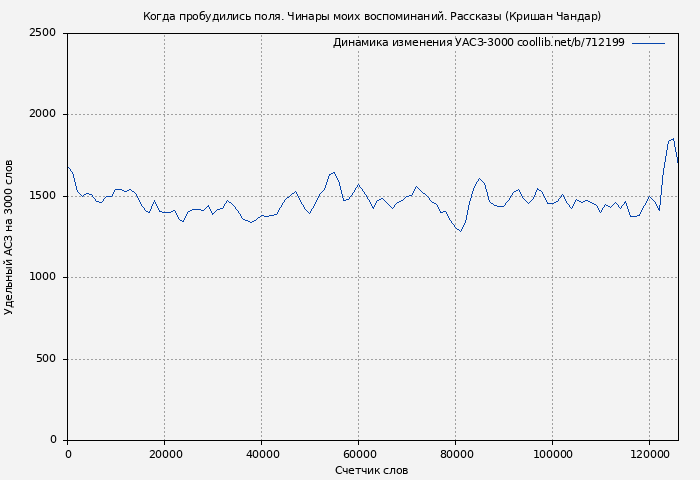 Удельный АСЗ-3000 книги № 712199: Когда пробудились поля. Чинары моих воспоминаний. Рассказы (Кришан Чандар)
