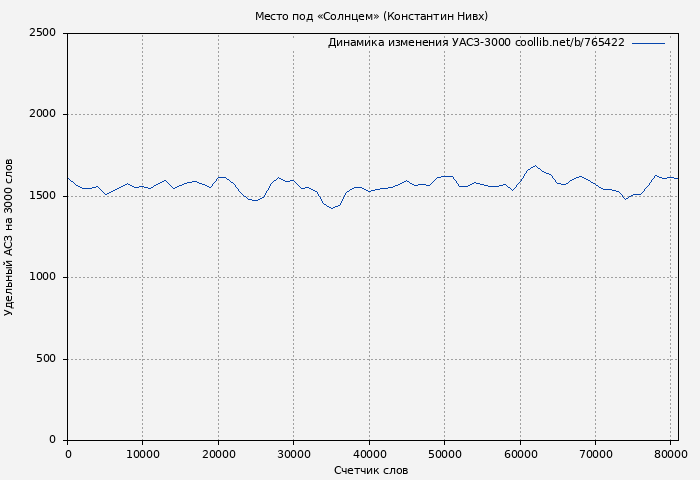Удельный АСЗ-3000 книги № 765422: Место под «Солнцем» (Константин Нивх)