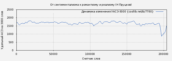 Удельный АСЗ-3000 книги № 7780: От сентиментализма к романтизму и реализму (Никита Пруцков)