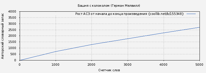 Рост АСЗ книги № 155348: Башня с колоколом (Герман Мелвилл)