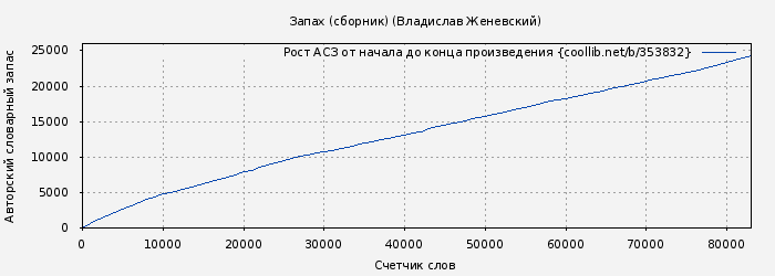 Рост АСЗ книги № 353832: Запах (сборник) (Владислав Женевский)