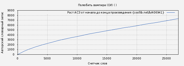 Рост АСЗ книги № 406941: Полюбить вампира (СИ) ( )