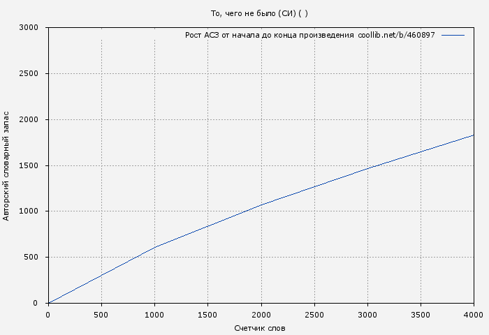 Рост АСЗ книги № 460897: То, чего не было (СИ) ( )