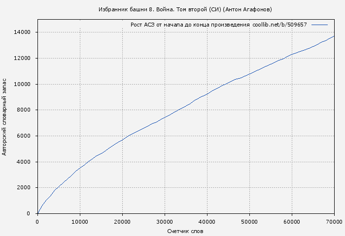 Рост АСЗ книги № 509657: Избранник башни 8. Война. Том второй (СИ) (Антон Агафонов)