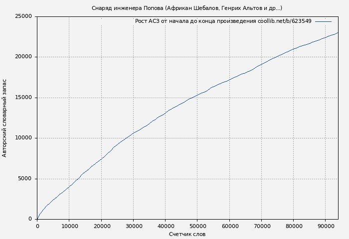 Рост АСЗ книги № 623549: Снаряд инженера Попова (Африкан Шебалов)