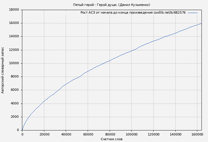 Рост АСЗ книги № 682576: Пятый герой - Герой души. (Данил Кузьменко)