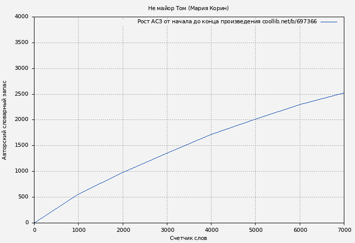 Рост АСЗ книги № 697366: Не майор Том (Мария Корин)