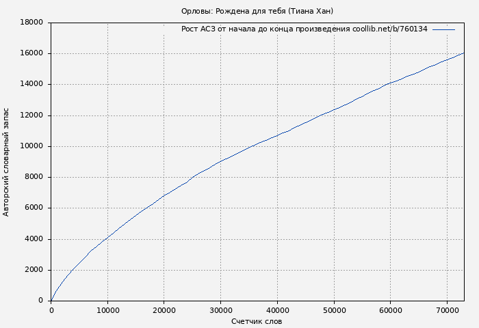 Рост АСЗ книги № 760134: Орловы: Рождена для тебя (Тиана Хан)