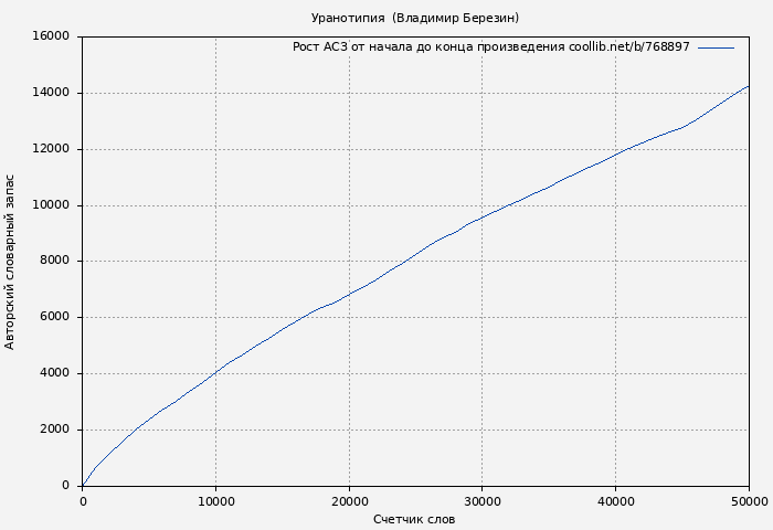 Рост АСЗ книги № 768897: Уранотипия  (Владимир Березин)