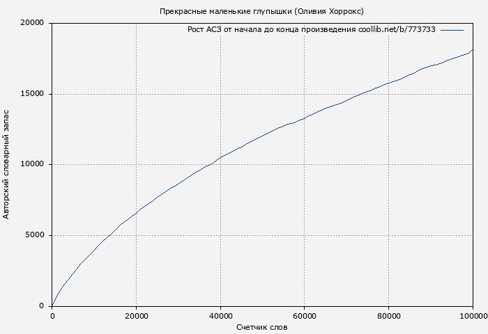 Рост АСЗ книги № 773733: Прекрасные маленькие глупышки (Оливия Хоррокс)