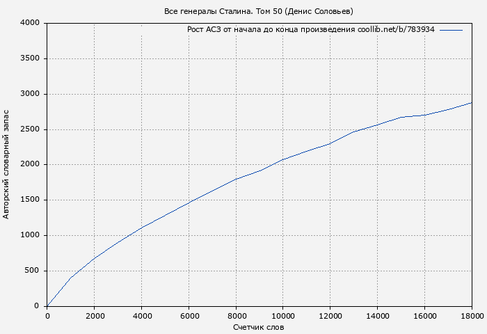 Рост АСЗ книги № 783934: Все генералы Сталина. Том 50 (Денис Соловьев)