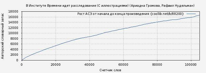 Рост АСЗ книги № 88200: В Институте Времени идет расследование (С иллюстрациями) (Ариадна Громова)
