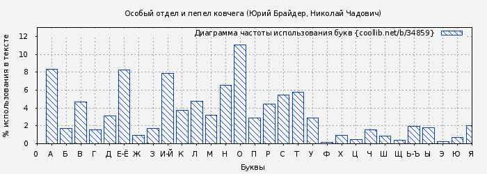 Диаграма использования букв книги № 34859: Особый отдел и пепел ковчега (Юрий Брайдер)