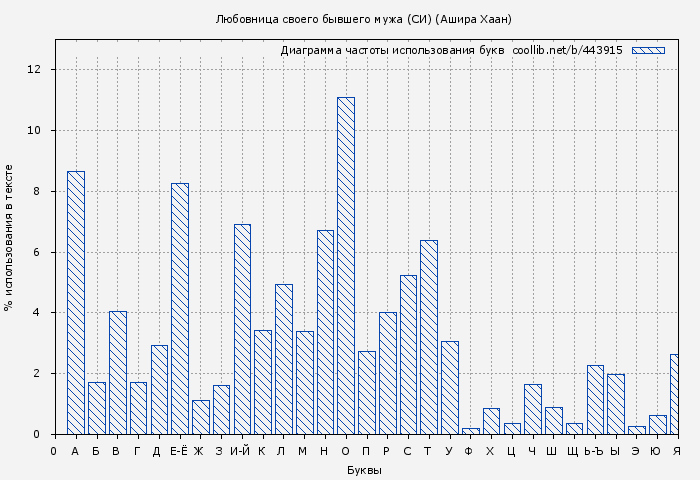 Диаграма использования букв книги № 443915: Любовница своего бывшего мужа (СИ) (Яна Витт)