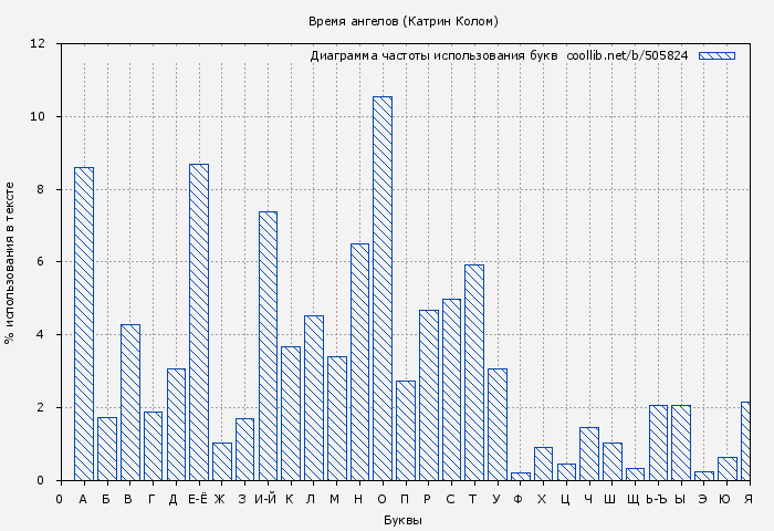 Диаграма использования букв книги № 505824: Время ангелов (Катрин Колом)