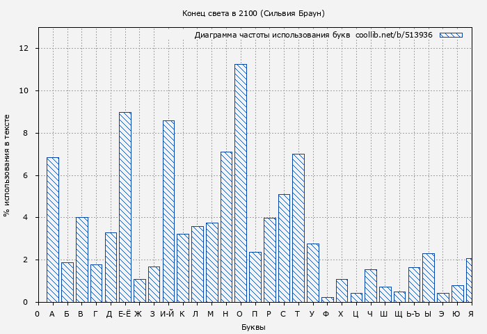 Диаграма использования букв книги № 513936: Конец света в 2100 (Сильвия Браун)